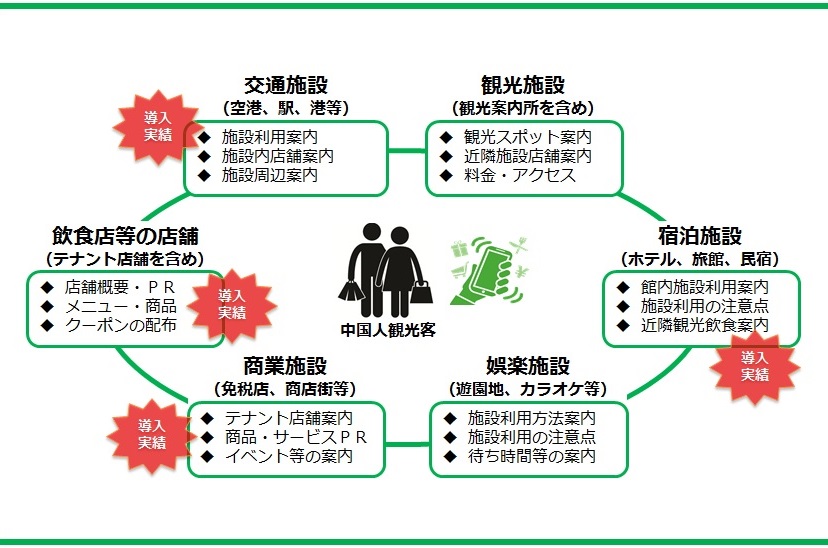 ウィマッチは中国人観光客インバウンド対策として様々な日本企業に導入された実績