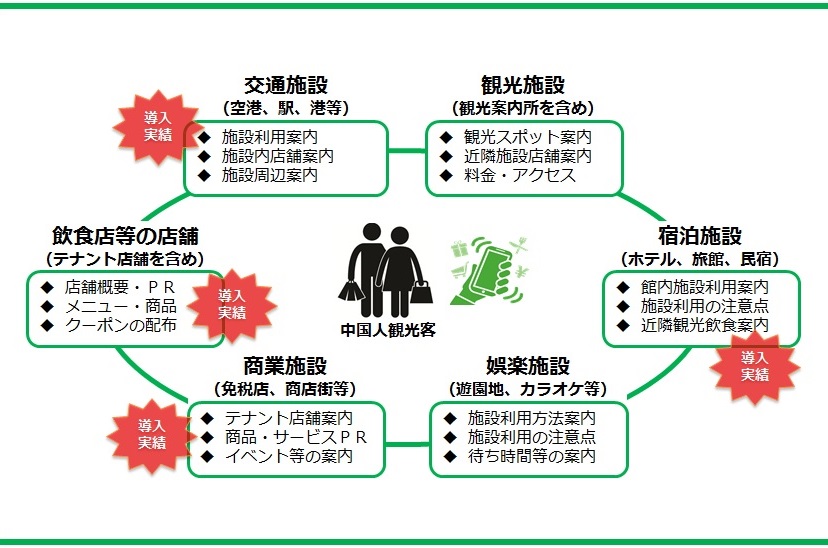 ウィマッチは中国人観光客インバウンド対策として様々な日本企業に導入された実績