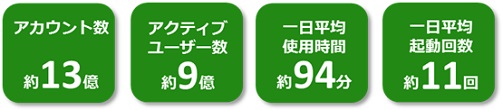 WeChat（ウィチャット）利用者数は9億人超