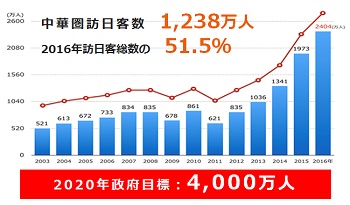 中国人観光客動向、2016年訪日客数：2404万人、うち 51.5％ は中華圏（中国、台湾、香港）訪日客：1238万人。2020年政府目標：4000万人。来日前と訪日中中国人観光客向けインバウンド取込対策、プロモーションサービス、受入環境整備-ウィマッチ。中華圏中国人９億人利用するWeChatシェイクやQRコードスキャンと連動。中部国際空港、名古屋駅商店街、ホテル、商業施設、飲食店、小売店など多数の導入実績。