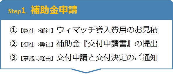 補助金を使って中国人観光客向けインバウンド対策「ウィマッチ」導入の流れ：お見積、交付申請書の提出、交付決定