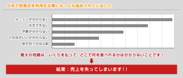 中国人観光客が日本で飲食店を利用する際にもっとも悩まされていること