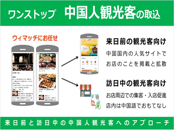 来日前と訪日中の中国人観光客向けインバウンド取込対策、プロモーションサービス、受入環境整備、集客・販促・入店促進-ウィマッチでワンストップのアプローチ