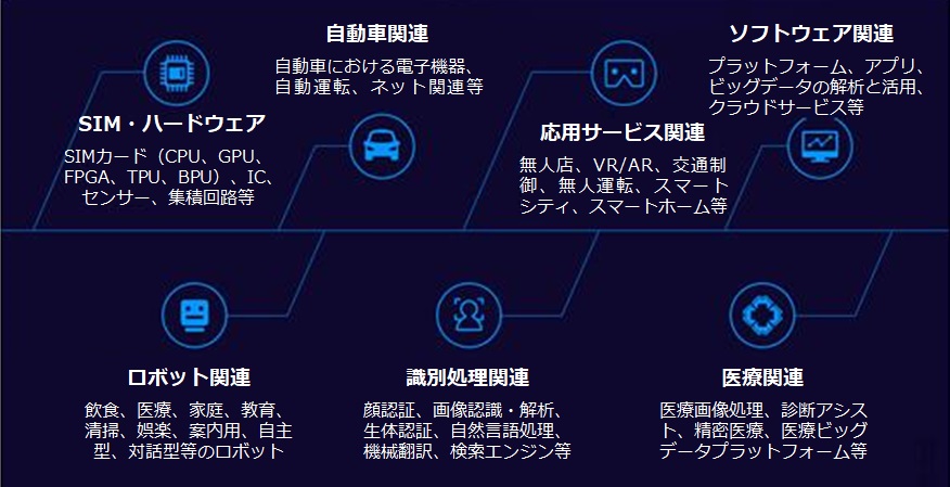 2018上海国際人工知能展示会（China(shanghai)International AI Expo 2018）、SIMカード・ハードウェア、自動車関連、応用サービス関連、ソフトウェア関連、ロボット関連、識別処理関連、医療関連における最先端の中国AI（人工知能）、IOT（モノのインターネット）関連技術、製品および各分野におけるサービスの活用が展示されます。